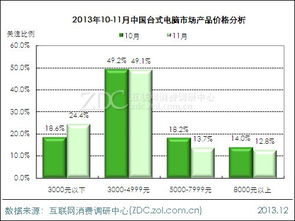 2013年11月中国台式电脑市场分析报告